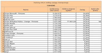 Ranking witryn według zasięgu miesięcznego FIRMOWE, III 2012