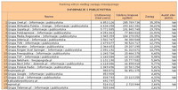Ranking witryn według zasięgu miesięcznego INFORMACJE I PUBLICYSTYKA, III 2012