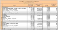 Ranking witryn według zasięgu miesięcznego KULTURA I ROZRYWKA, III 2012