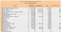 Ranking witryn według zasięgu miesięcznego MAPY I LOKALIZATORY, III 2012