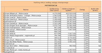 Ranking witryn według zasięgu miesięcznego MOTORYZACJA, III 2012