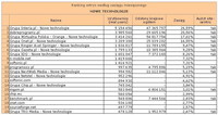 Ranking witryn według zasięgu miesięcznego NOWE TECHNOLOGIE, III 2012