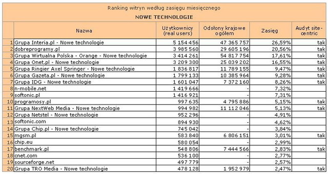 Megapanel: serwisy tematyczne III 2012