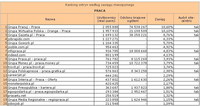 Ranking witryn według zasięgu miesięcznego PRACA, III 2012