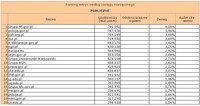 Ranking witryn według zasięgu miesięcznego PUBLICZNE, III 2012