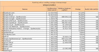 Ranking witryn według zasięgu miesięcznego SPOŁECZNOŚCI, III 2012