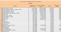 Ranking witryn według zasięgu miesięcznego SPORT, III 2012
