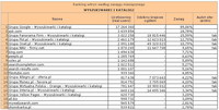 Ranking witryn według zasięgu miesięcznego WYSZUKIWARKI I KATALOGI, III 2012