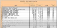 Ranking witryn według zasięgu miesięcznego BIZNES, FINANSE, PRAWO, III 2013