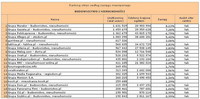 Ranking witryn według zasięgu miesięcznego BUDOWNICTWO I NIERUCHOMOŚCI, III 2013