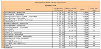 Ranking witryn według zasięgu miesięcznego MOTORYZACJA, III 2013