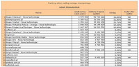 Ranking witryn według zasięgu miesięcznego NOWE TECHNOLOGIE, III 2013