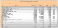 Ranking witryn według zasięgu miesięcznego SPORT, III 2013