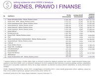 Ranking witryn według zasięgu miesięcznego BIZNES, PRAWO I FINANSE, III 2015