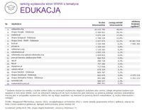 Ranking witryn według zasięgu miesięcznego, EDUKACJA, III 2015