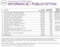 Ranking witryn według zasięgu miesięcznego, INFORMACJE I PUBLICYSTYKA, III 2015