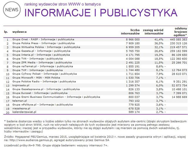 Megapanel: serwisy tematyczne III 2015