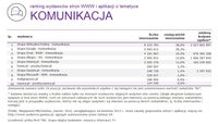 Ranking witryn według zasięgu miesięcznego, KOMUNIKACJA, III 2015