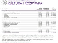 Ranking witryn według zasięgu miesięcznego, KULTURA I ROZRYWKA, III 2015