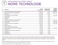 Ranking witryn według zasięgu miesięcznego, NOWE TECHNOLOGIE, III 2015