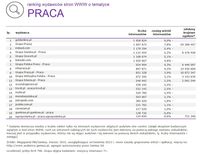 Ranking witryn według zasięgu miesięcznego, PRACA, III 2015