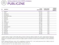 Ranking witryn według zasięgu miesięcznego, PUBLICZNE, III 2015