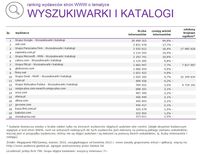 Ranking witryn według zasięgu miesięcznego, WYSZUKIWARKI I KATALOGI, III 2015