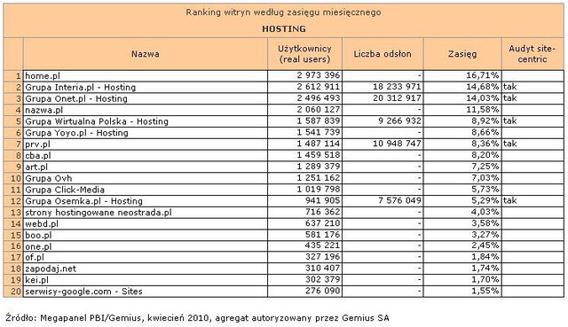 Megapanel: serwisy tematyczne IV 2010