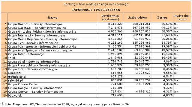 Megapanel: serwisy tematyczne IV 2010