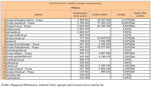 Megapanel: serwisy tematyczne IV 2010