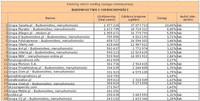 Ranking witryn według zasięgu miesięcznego BUDOWNICTWO I NIERUCHOMOŚCI, IV 2011