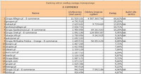Ranking witryn według zasięgu miesięcznego E-COMMERECE, IV 2011
