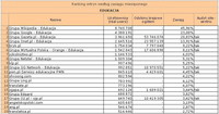 Ranking witryn według zasięgu miesięcznego EDUKACJA, IV 2011