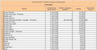 Ranking witryn według zasięgu miesięcznego FIRMOWE, IV 2011