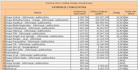 Ranking witryn według zasięgu miesięcznego KULTURA I ROZRYWKA, IV 2011