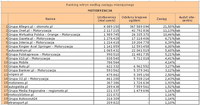 Ranking witryn według zasięgu miesięcznego MOTORYZACJA, IV 2011