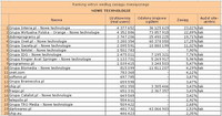 Ranking witryn według zasięgu miesięcznego NOWE TECHNOLOGIE, IV 2011