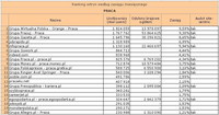 Ranking witryn według zasięgu miesięcznego PRACA, IV 2011