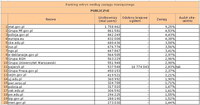Ranking witryn według zasięgu miesięcznego PUBLICZNE, IV 2011