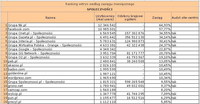 Ranking witryn według zasięgu miesięcznego SPOŁECZNOŚCI, IV 2011