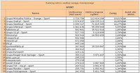 Ranking witryn według zasięgu miesięcznego SPORT, IV 2011