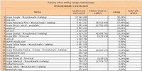 Ranking witryn według zasięgu miesięcznego WYSZUKIWARKI I KATALOGI, IV 2011