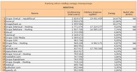 Ranking witryn według zasięgu miesięcznego HOSTING, IV 2012