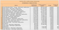 Ranking witryn według zasięgu miesięcznego INFORMACJE I PUBLICYSTYKA, IV 2012