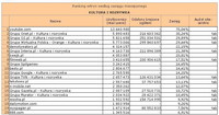 Ranking witryn według zasięgu miesięcznego KULTURA I ROZRYWKA, IV 2012