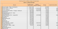 Ranking witryn według zasięgu miesięcznego MAPY I LOKALIZATORY, IV 2012