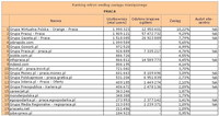 Ranking witryn według zasięgu miesięcznego PRACA, IV 2012