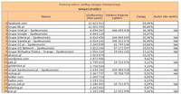 Ranking witryn według zasięgu miesięcznego SPOŁECZNOŚCI, IV 2012