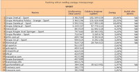 Ranking witryn według zasięgu miesięcznego SPORT, IV 2012