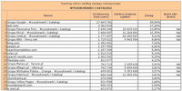 Ranking witryn według zasięgu miesięcznego WYSZUKIWARKI I KATALOGI, IV 2012